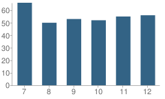 Number of Students Per Grade For Benton Area Middle School High School