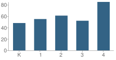 Number of Students Per Grade For George Washington Elementary School