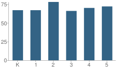 Number of Students Per Grade For Lincoln Elementary School