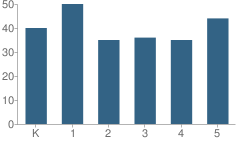 Number of Students Per Grade For William Penn Elementary School