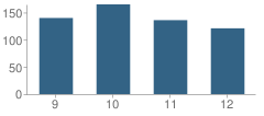 Number of Students Per Grade For Beaver Falls Area High School