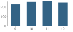 Number of Students Per Grade For Big Spring High School