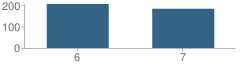 Number of Students Per Grade For Highland Middle School