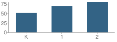 Number of Students Per Grade For Patterson Primary School