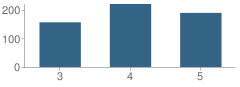 Number of Students Per Grade For Blackhawk Intermediate School