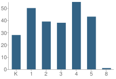 Number of Students Per Grade For W W Evans Memorial Elementary School