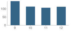 Number of Students Per Grade For Bloomsburg Area High School