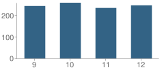 Number of Students Per Grade For Blue Mountain High School