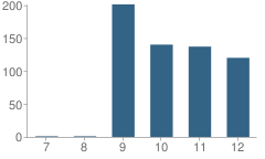 Number of Students Per Grade For Brownsville Area High School