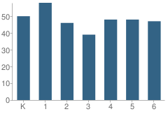 Number of Students Per Grade For Lincoln Elementary School