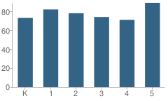 Number of Students Per Grade For Bon Air Elementary School