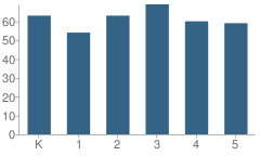 Number of Students Per Grade For Stewart Elementary School