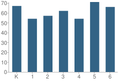 Number of Students Per Grade For Meridian School