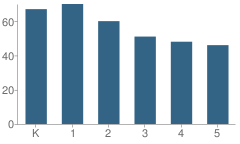 Number of Students Per Grade For Hamilton Elementary School