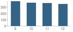 Number of Students Per Grade For Carlisle Area High School