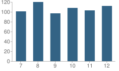 Number of Students Per Grade For Carlynton Junior / High School