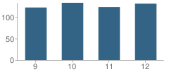 Number of Students Per Grade For Catasauqua High School