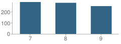 Number of Students Per Grade For Lenape Middle School