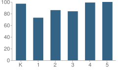 Number of Students Per Grade For Cambria Elementary School