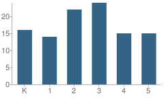 Number of Students Per Grade For Perry Elementary School