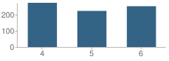 Number of Students Per Grade For Sinking Springs Elementary School