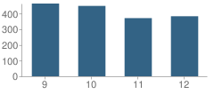 Number of Students Per Grade For Central York High School