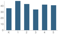 Number of Students Per Grade For Grandview Elementary School