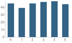 Number of Students Per Grade For Falling Spring Elementary School