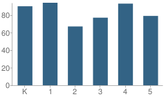 Number of Students Per Grade For Fayetteville Elementary School