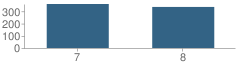 Number of Students Per Grade For Cedarbrook Middle School