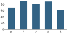 Number of Students Per Grade For Hilltop Elementary School