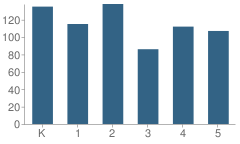 Number of Students Per Grade For Rainbow Elementary School