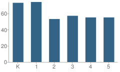 Number of Students Per Grade For East Fallowfield Elementary School