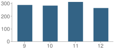 Number of Students Per Grade For Cocalico High School