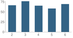 Number of Students Per Grade For Conemaugh Township (Twp) Area Intermediate School