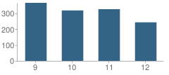 Number of Students Per Grade For Conestoga Valley High School