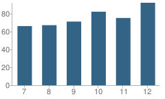 Number of Students Per Grade For Conneaut Lake High School