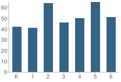 Number of Students Per Grade For Conneaut Valley Elementary School