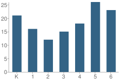 Number of Students Per Grade For Connellsville Township (Twp) Elementary School