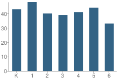 Number of Students Per Grade For South Side Elementary School