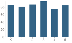 Number of Students Per Grade For Cornwall Elementary School