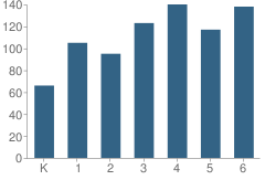 Number of Students Per Grade For Sol Feinstone Elementary School