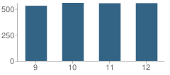 Number of Students Per Grade For Council Rock High School North