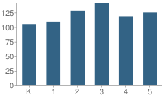 Number of Students Per Grade For York Township (Twp) Elementary School