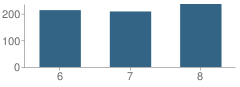 Number of Students Per Grade For Dingman-Delaware Middle School