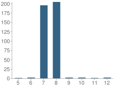 Number of Students Per Grade For Delaware Valley Middle School