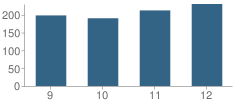 Number of Students Per Grade For Derry Area High School