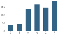 Number of Students Per Grade For Grandview Elementary School