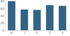 Number of Students Per Grade For Dover Area Elementary School