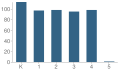 Number of Students Per Grade For Weigelstown Elementary School